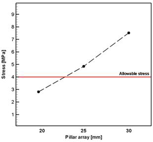 Pillar 배열에 따른 응력 분포