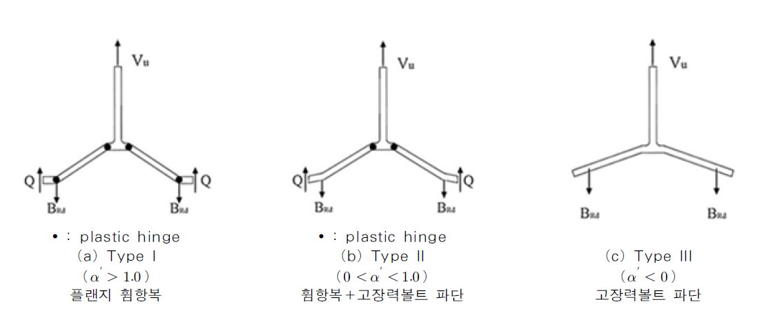 축방향 인장력을 받는 T-stub의 파괴양상