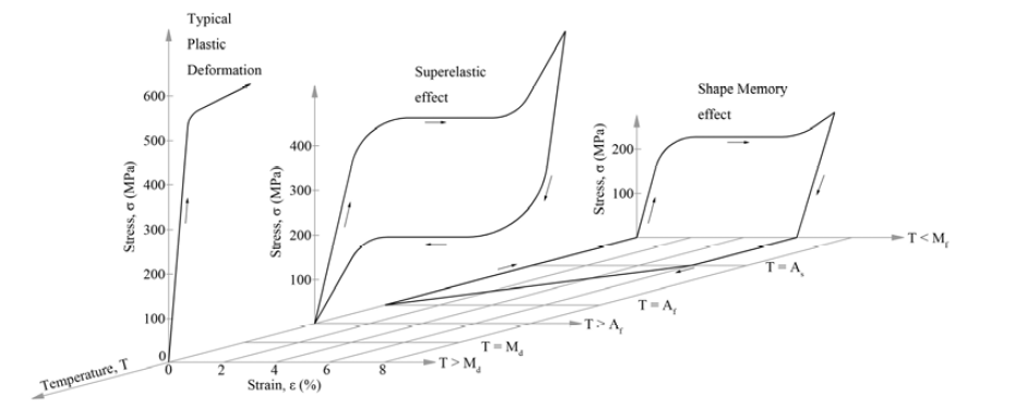 NiTi SMA의 응력-변형도-온도 관계 곡선