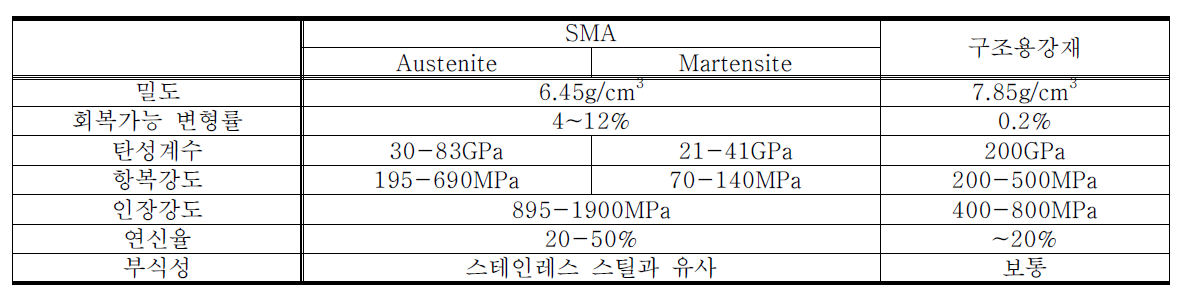 일반강재와 SMA강재의 물성치 비교