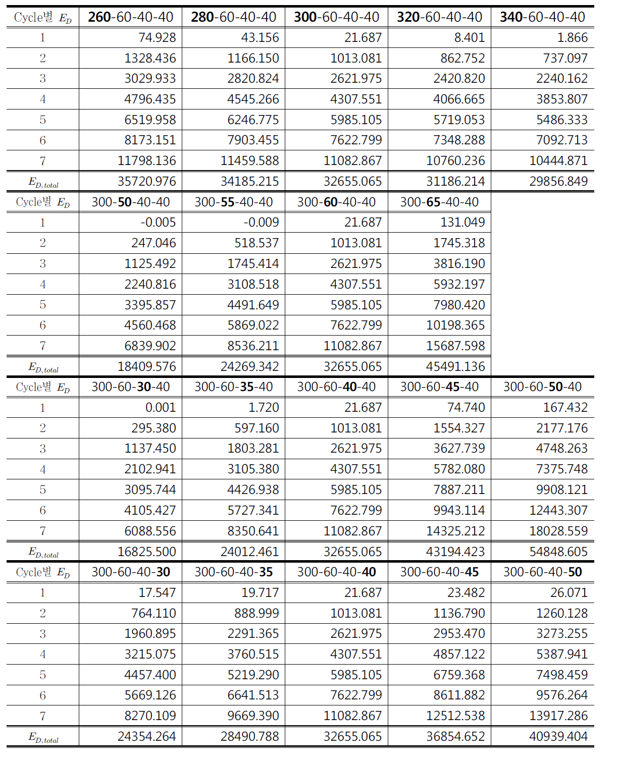 각 SMA 댐퍼 해석보델 에너지소산능력 변화