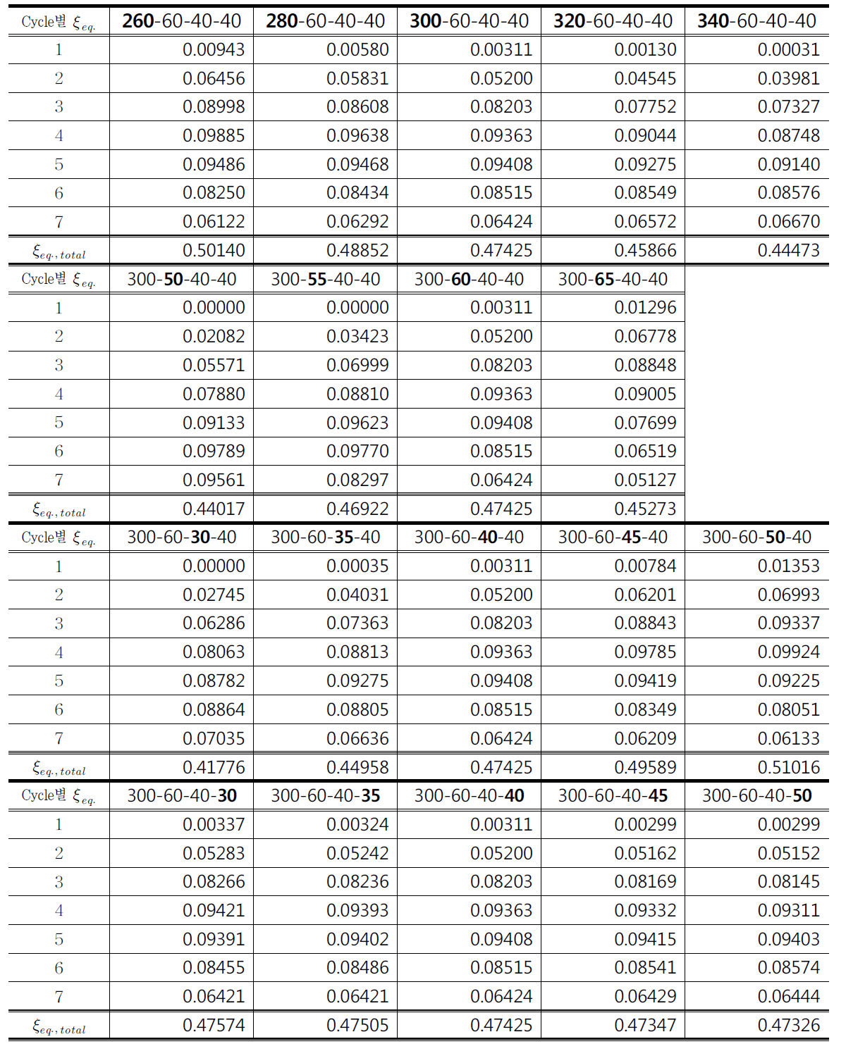 각 SMA 댐퍼 해석보델 등가점성계수 변화