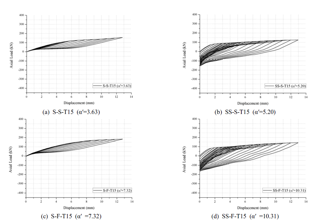 T-stub 접합부의 하중-변위 관계 이력곡선(T15 접합부)