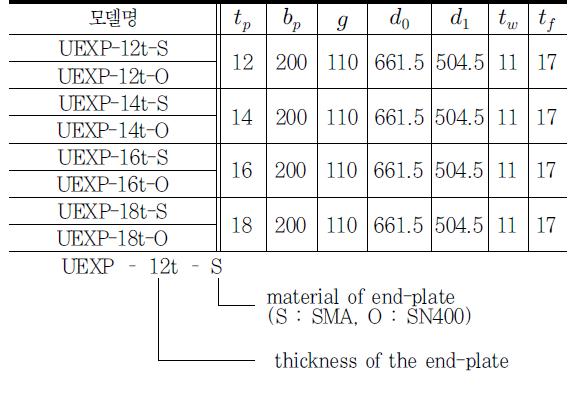 비보강 확장단부판접합부의 기하학적 형상변수