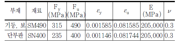 보 부재, 기둥 부재의 재료적 물성값