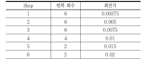 FEMA 350 보-기둥모멘트접합부의 가력방법