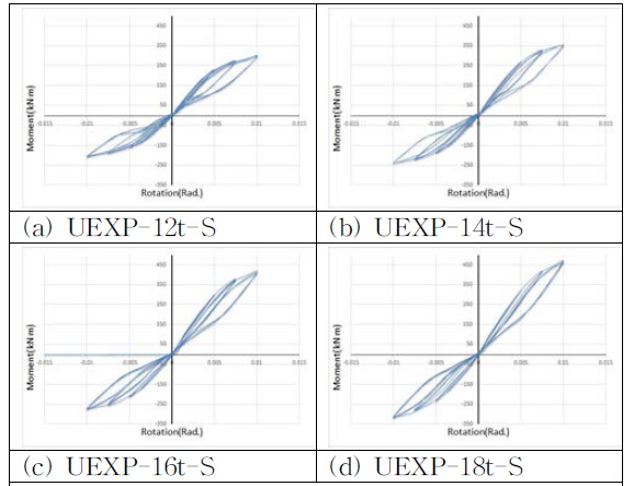 SMA 강재를 적용한 비보강 확장단부판접합부의 휨모멘트-회전각 관계 이력곡선