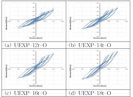 SMA 강재를 적용한 비보강 확장단부판접합부의 휨모멘트-회전각 관계 이력곡선