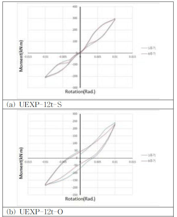 비보강 확장단부판접합부의 휨모멘트-회전각 관계 이력곡선, θ = 0.01