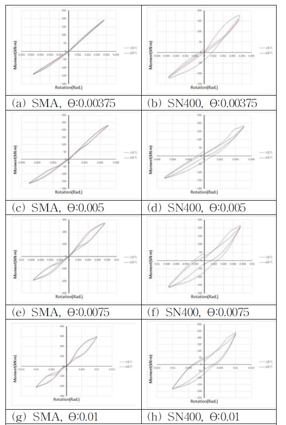 비보강 확장단부판접합부의 각 변위에 대한 휨모멘트-회전각 관계 이력곡선