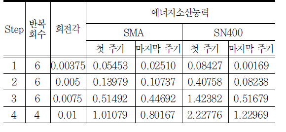 SMA-SN400을 적용한 비보강 확장단부판접합부의 에너지소산능력