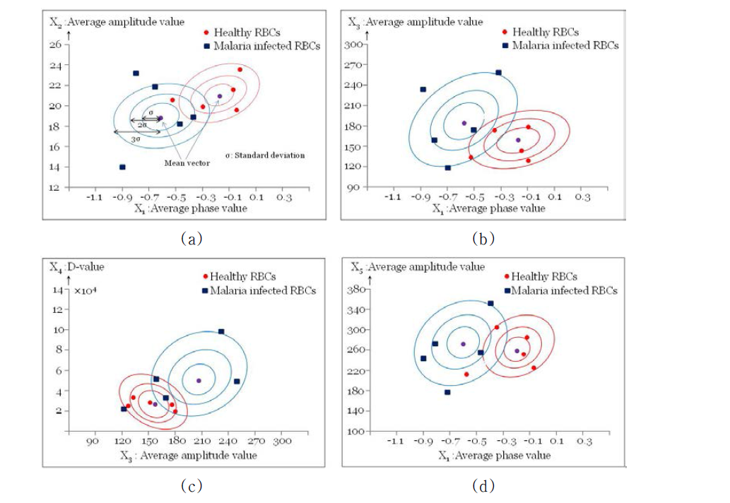 Scatter plot for selected pairs of calculated features from the shearing interferograms in healthy and malaria infected RBCs (a) Scatter plot for variables X1 and X2 (b) Scatter plot for variables X1 and X3 (c) Scatter plot for variables X3 and X4 (d) Scatter plot for variables X1 and X5