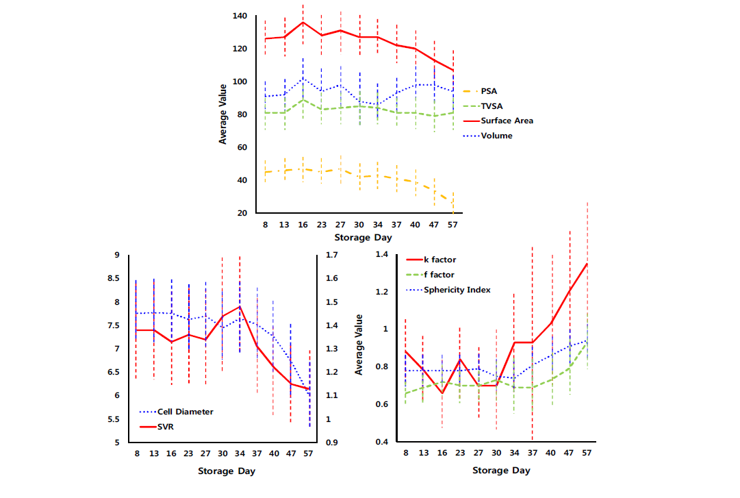 Graphical representation of the central tendency of the RBC's PSA, TVSA, surface area, volume, cell diameter, SVR, k factor, f factor, and sphericity index