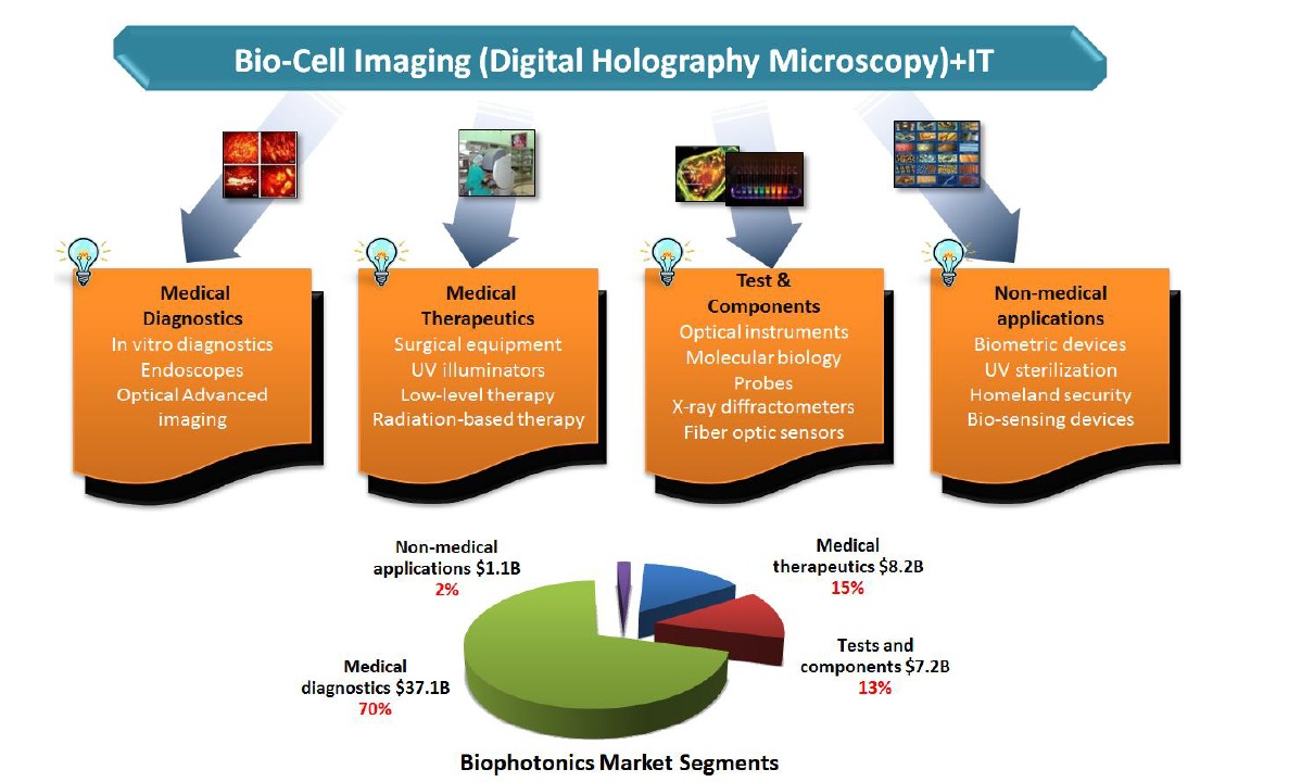 바이오포토닉스(biophotonics) 시장
