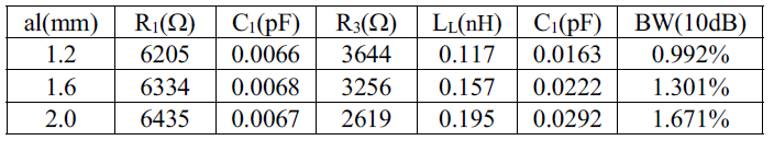 Aperture Length(al)의 길이 변화에 따른 Aperture 급전 등가회로의 소자값의 변화