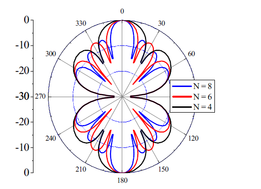 d=λ/2 일 때 N에 따른 AFn의 패턴