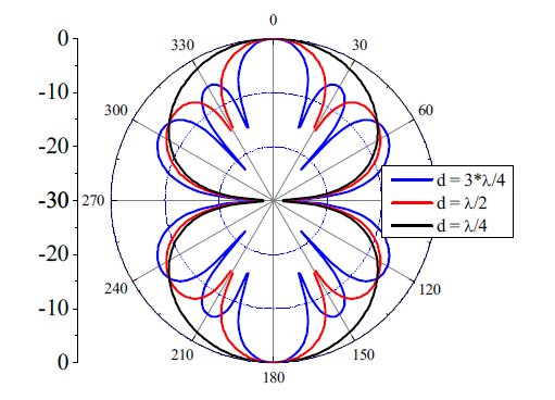 N=4 일 때 d에 따른 AFn의 패턴