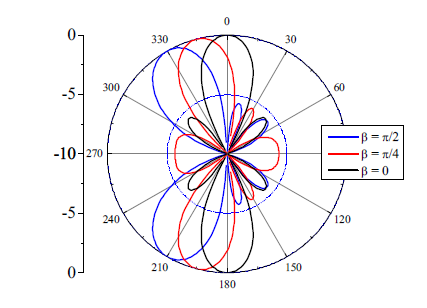 d=λ/2일 때 β에 따른 AFn의 패턴