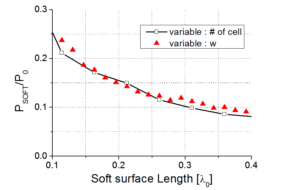 Soft 표면의 Length 증가 방식에 따른 전력 전달 비율