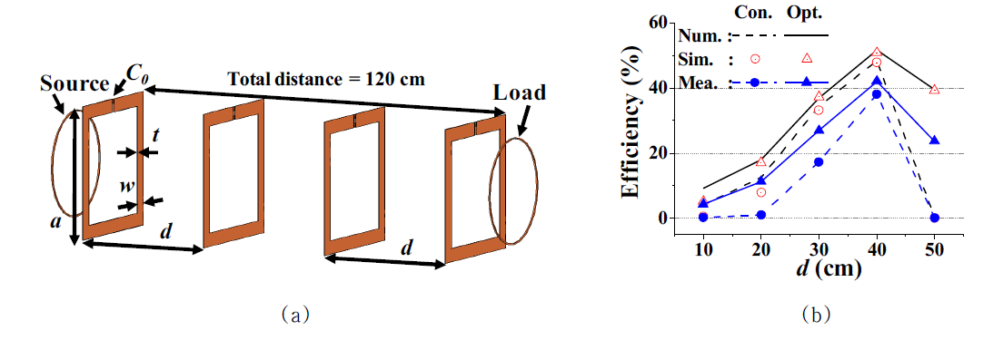 대칭 중계 공진기 (a) 구조 및 거리 (b) 커패시턴스 최적화에 따른 효율 향상