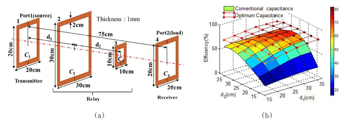 대칭 중계 공진기 (a) 구조 및 거리 (b) 커패시턴스 최적화에 따른 효율 향상