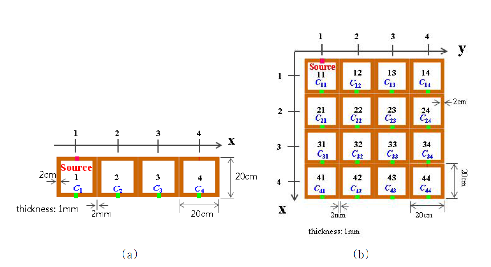 평면형 배열루프 공진기 구조 (a) 1x4 공진기 (b) 4x4 공진기