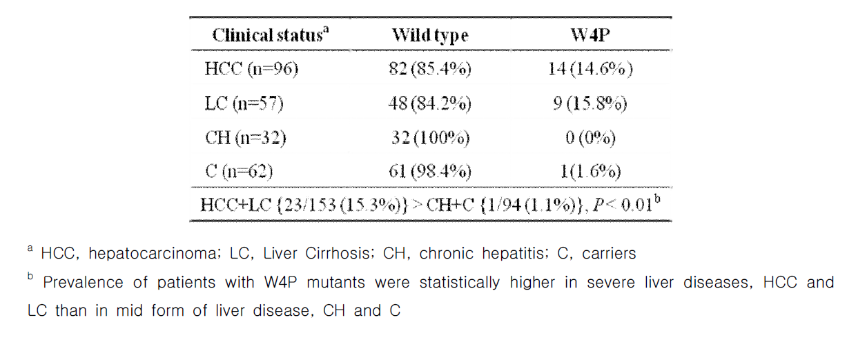 HBV 환자의 유형에 따른 preS1 단백질의 4번째 아미노산을 암호화하는 유전자의 변이율 비교