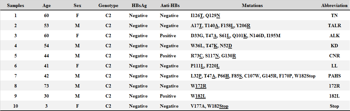 Clinical, genotype, hepatitis B virus bDNA, and serologic data of the ten subjects with hepatitis B surface antigen variants used in the present study