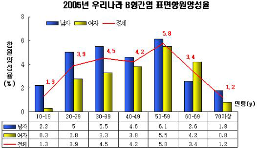 국내 B형간염 표면항원양성율