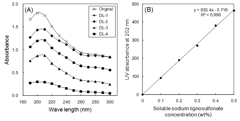 탈리그닌 정도에 따른 자외선 흡광도(A) 및 202nm 에서의 흡광도와 기준물질인 수용성 sodium lignosulfonate(B) 농도와의 상관관계