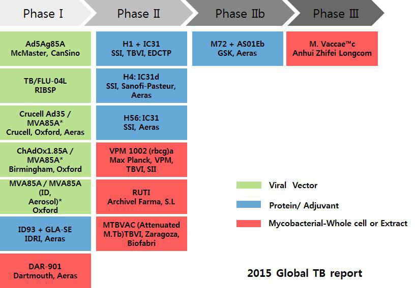 임상시험중에 있는 결핵백신 개발 현황