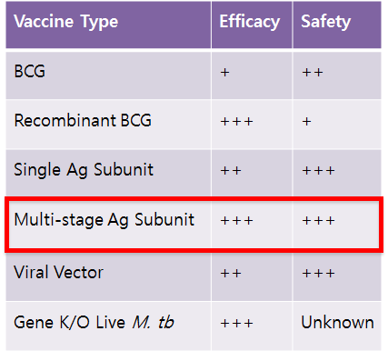 결핵백신 플랫폼별 효능 및 안전성