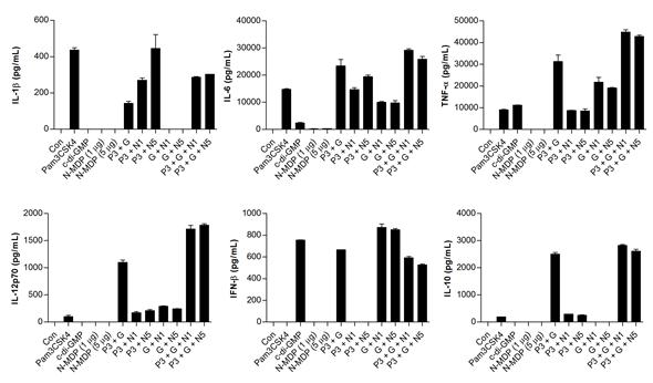 각종 agonist를 처리하였을 때 나타나는cytokine 의 분비 양상