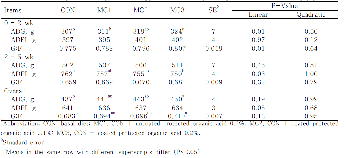 Effect of protected organic acid supplementation on growth performance in weanling pigs