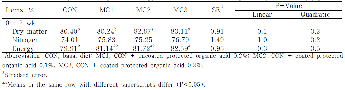 Effect of protected organic acid supplementation on nutrient digestibility in weanling pigs