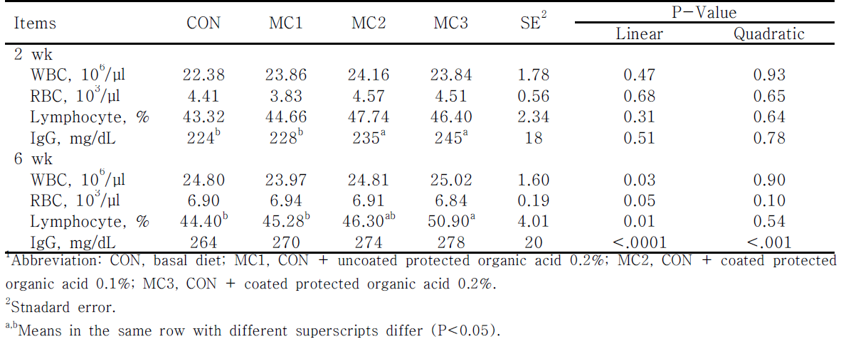 Effect of protected organic acid supplementation on blood profiles in weanling pigs