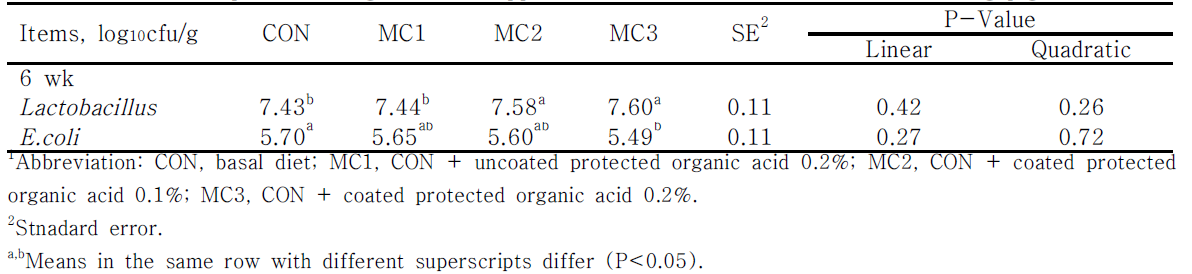 Effect of protected organic acid supplementation on fecal microbial in weanling pigs