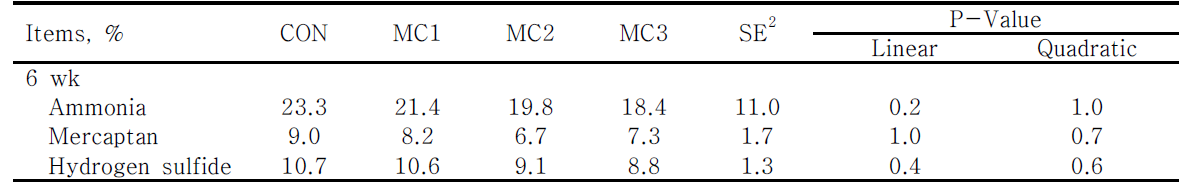 Effect of protected organic acid supplementation on fecal gas emission in weanling pigs