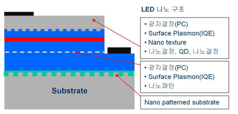 LED에 채용되고 있는 나노 기술