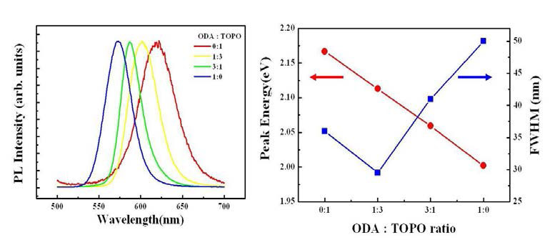 TOPO와 ODA 혼합비율에 따른 CdSe의 PL(좌), 리간드 비율 따른 양자점의 밴드갭 에너지와 FWHM 변화(우)