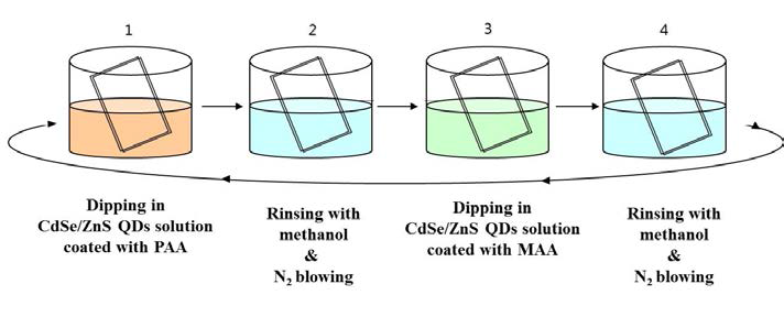 layer-by-layer process