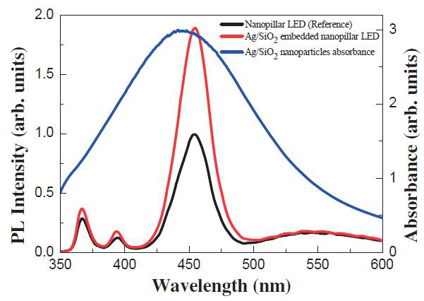 Ag/SiO2 나노입자의 흡수도와 나노필라 architectural LED(sample)와 나노입자가 코팅된 sample의 PL