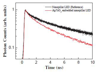 나노필라 architectural LED(sample)와 나노입자가 코팅된 sample의 TRPL