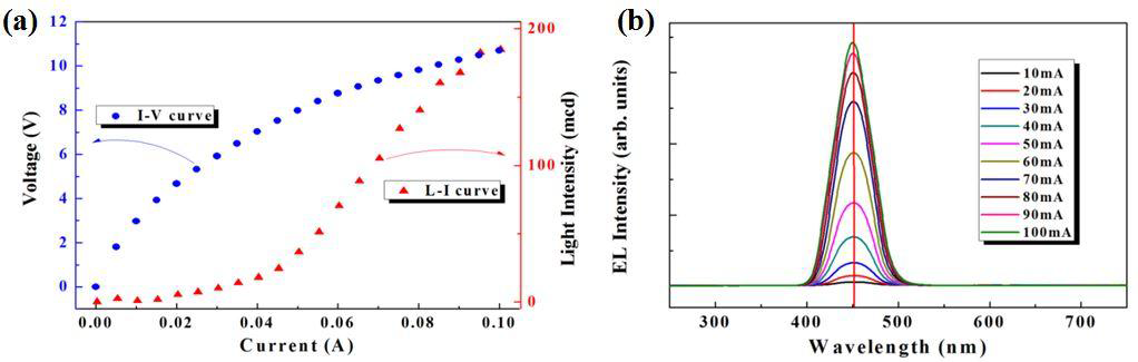 (a) h-MGL을 electrodes로 사용한 나노필라 LED의 전류-전압, 광출력-전류 그래프, (b)주입전류 증가에 따른 EL 스펙트럼