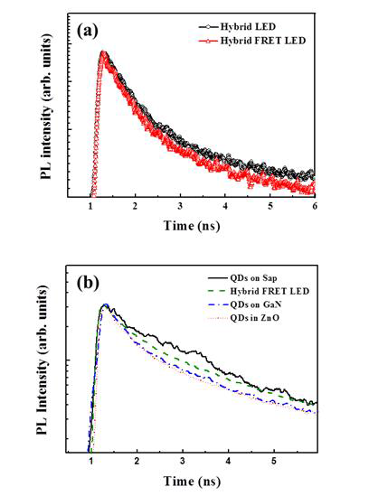 (a) 하이브리드 LED 및 하이브리드 FRET LED에 대한 PL decay curves, (b) QD관련 PL decay curves