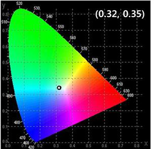하이브리드 FRET LED의 0.3 mA 전류 주입 시 발광색에 대한 CIE (x, y) 색좌표