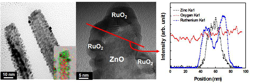 ZnO 나노로드 위 원자층 증착법에 의해 형성된 RuO2 나노입자의 TEM 분석 결과