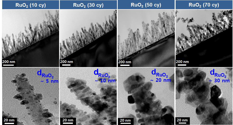 ZnO 나노로드 위 원자층 증착법의 사이클 수 증가에 따른 RuO2 나노입자 크기 분석 결과