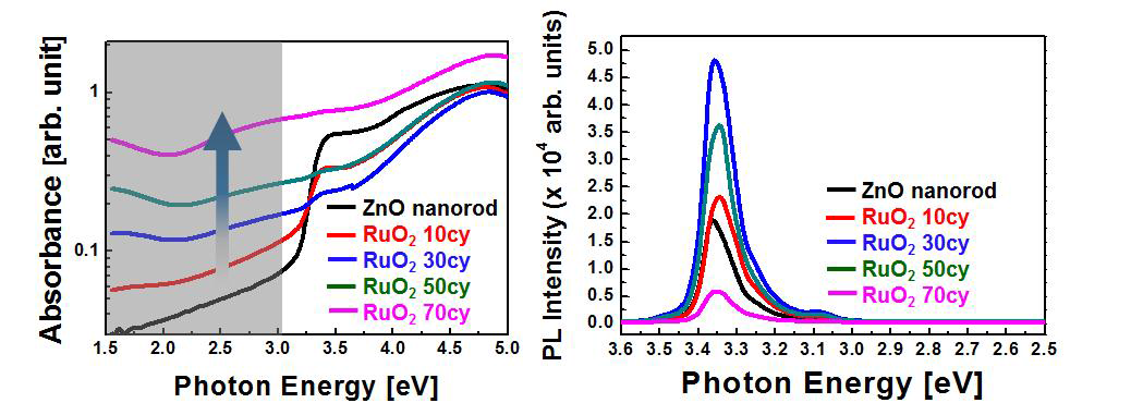 ZnO 나노로드 위 ALD cycle 수 증가에 따른 RuO2 나노입자 크기에 따른 UV-vis. 및 PL 분석 결과