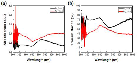 E-beam evaporation에 의해 증착된 금 나노구조의 공정 조건에 따른 UV-vis 분석 결과